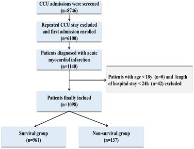 Simplified acute physiology score III is excellent for predicting in-hospital mortality in coronary care unit patients with acute myocardial infarction: A retrospective study